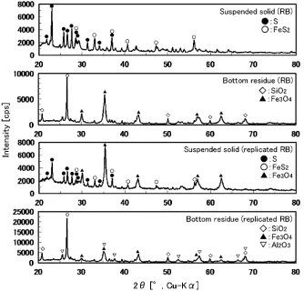 Fig. 8XRD pattern of the leached residues in RB leaching after 60 days (particle size �0:15 mm, H2SO4 1.5-dose, H2O2 1.5-dose).