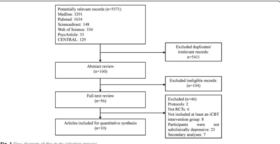 Fig. 1 Flow diagram of the study selection process