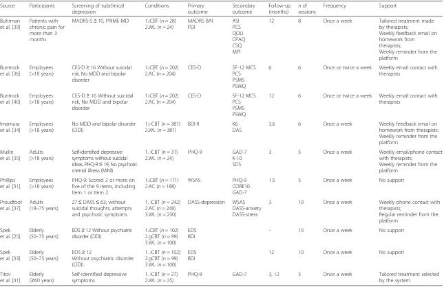 Table 1 Included study characteristics
