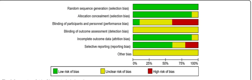 Fig. 2 Summaries of risk of bias in included studies