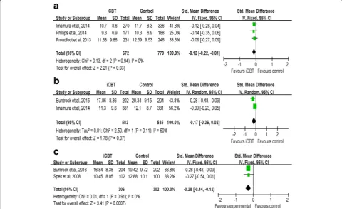 Fig. 3 Random effects meta-analysis of iCBT vs. controls for depression at the post-intervention stage