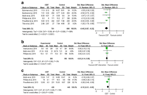 Fig. 5 apsychological distress at the post-intervention stage. Random effects meta-analysis of iCBT vs