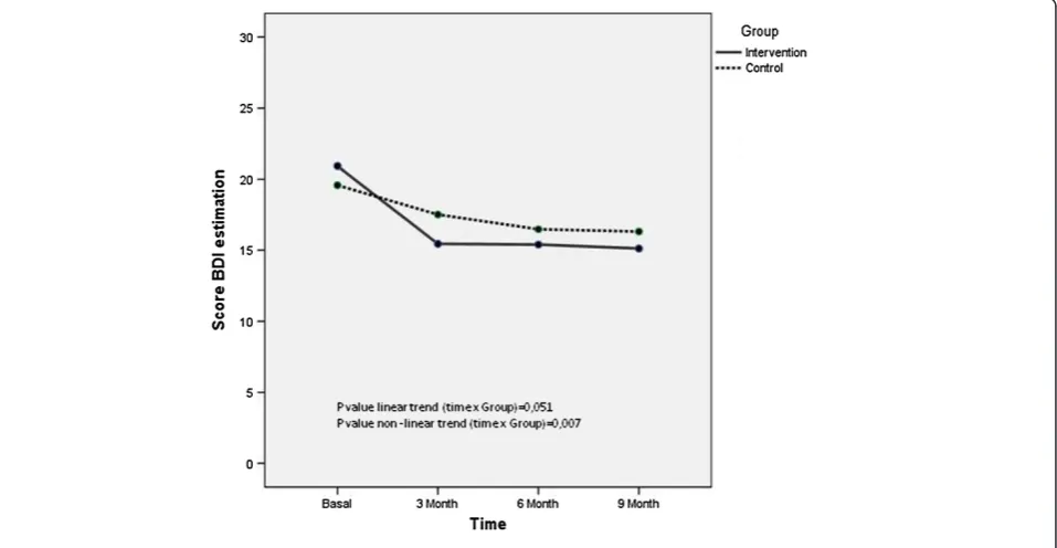 Figure 2 Evolution of the BDI over time in the overall sample.