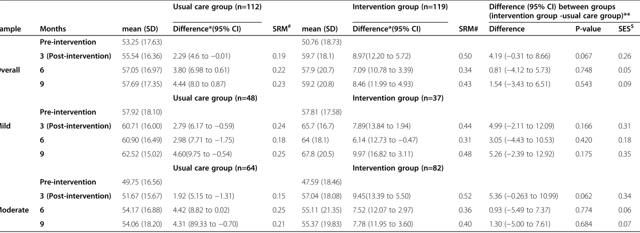 Table 5 Overall, mild and moderate sample. Changes in the EQ-5D within and between the intervention and usual care group with missing data replacedusing last value carried forward