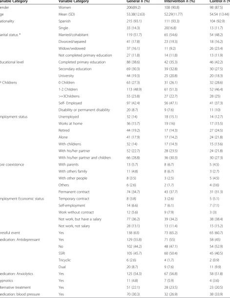 Table 2 Baseline characteristics of the total study population and intervention group