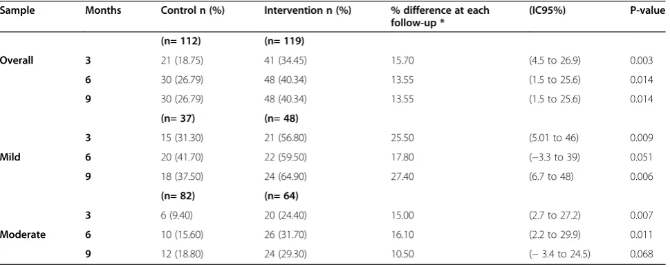 Table 3 Remission of depression in the overall, mild and moderate sample