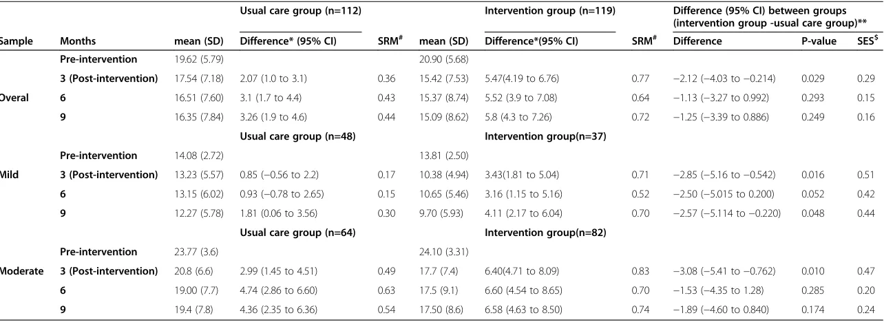 Table 4 Overall, mild and moderate sample. Changes in the BDI within and between the intervention and usual care group with missing data replaced usinglast value carried forward