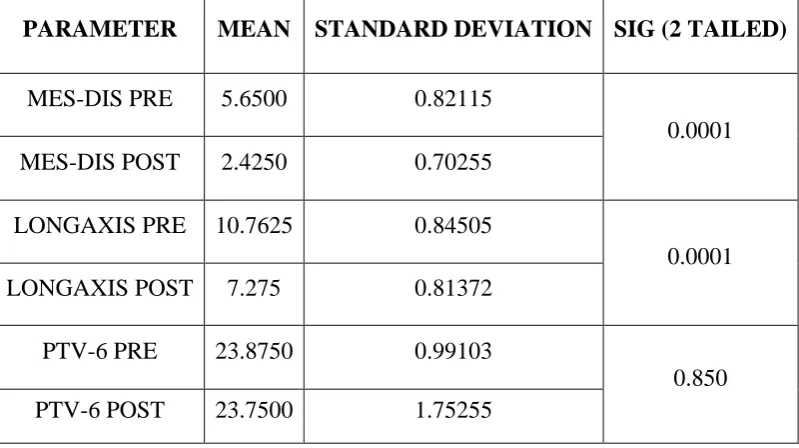 TABLE -4A   DESCRIPTIVE STUDY -GROUP B POSTTREATMENT MODELANALYSIS    