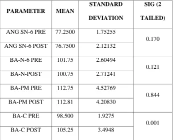 TABLE -6 INTRA GROUP COMPARISION OFPRE-POST TREATMENT VALUES- GROUPA -CEPHALOMETRIC MEASUREMENTS – MOLAR POSITION (angle) 
