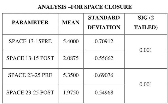 TABLE -7 INTRA GROUP COMPARISION OF GROUPA (MODEL 