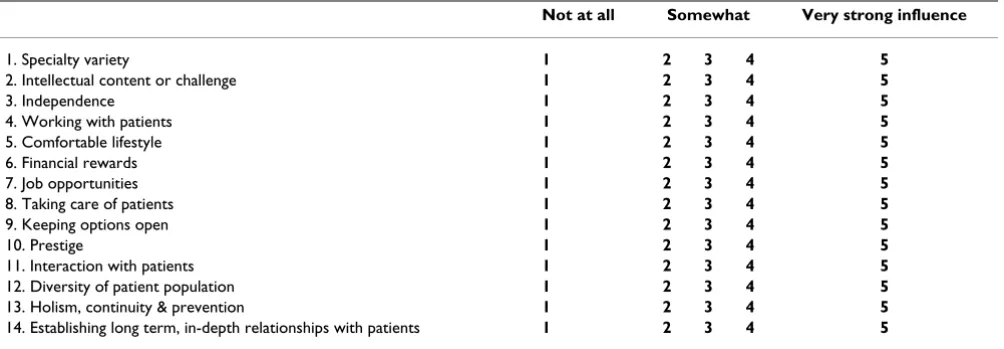 Table 2: Appendix. Questionnaire assessing Factors Influencing Specialty Choice (FISC)