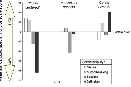 Figure 1The association of relationship styles and specialty choice scale scoresThe association of relationship styles and specialty choice scale scores