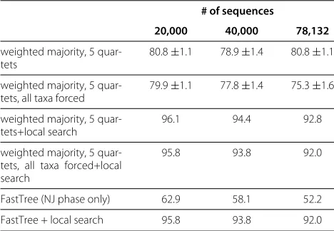 Table 3 Running times on large data sets