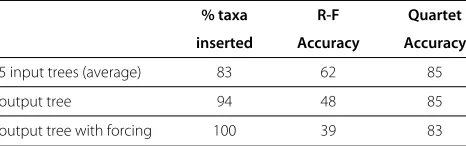 Table 6 Aggregating multiple trees