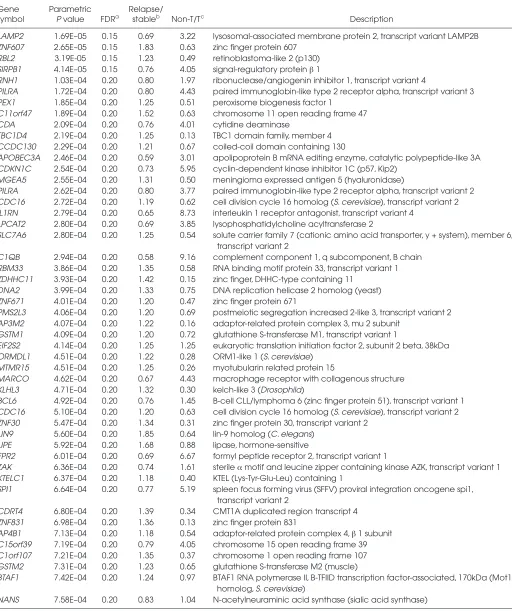 Table 1. Differentially expressed transcripts. 