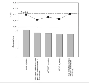 Table 2. Differentially expressed pathways.a