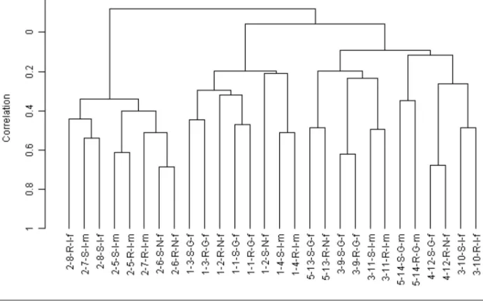 Figure 3. Hierarchical clustering. Dendrogram constructed using BRB ArrayTools with cen-tered correlation and average linkage