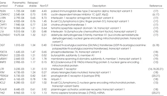 Table 3. Concordant changes. 