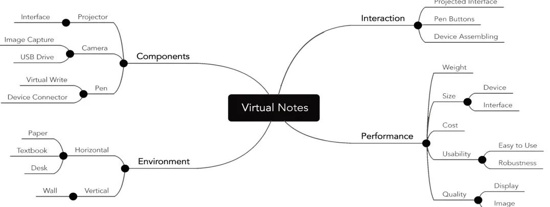 Figure 3: Concept Mind Map