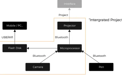 Figure 4: Organizational Flowchart