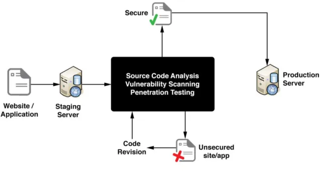 Figure 2. Diagram of the security audit phase. 