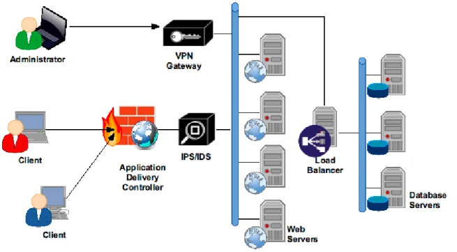 Figure  1.  Illustration  of  the  GWHS  network  infrastructure.  Note  that  this  is  only  a  general  representation  and  not  the  exact  configuration  of  the  network,  which  cannot  be  disclosed  because of security issues