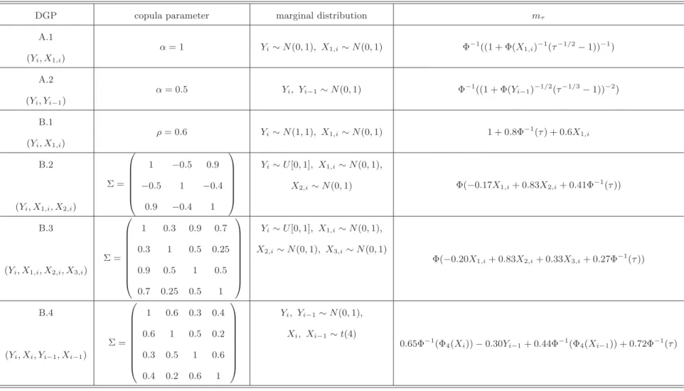 Table 1: The copula parameters and the marginal distributions for each subspecialized DGP