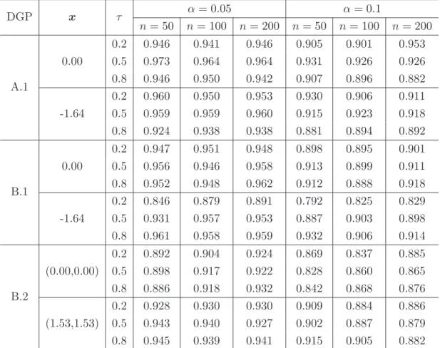 Table 2: ECPs of the confidence interval for m τ (x) in the iid setting based on the asymptotic repre- repre-sentation in Corollary 3.2
