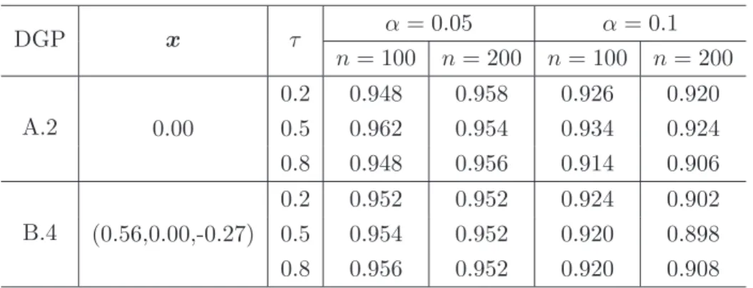 Table 4: ECPs of the confidence interval for m τ (x) in the time series setting based on the bootstrap approach