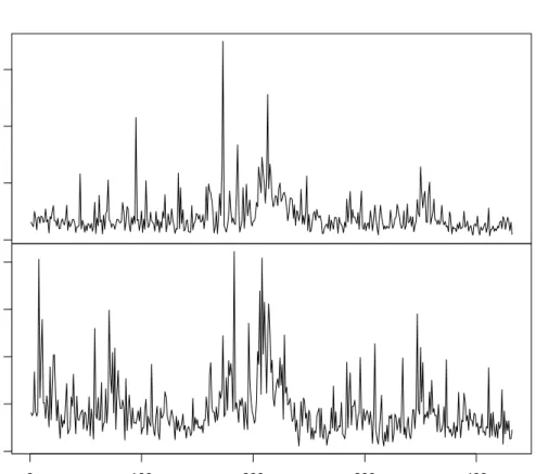 Figure 2: Plot of the historical volatilities for both companies.