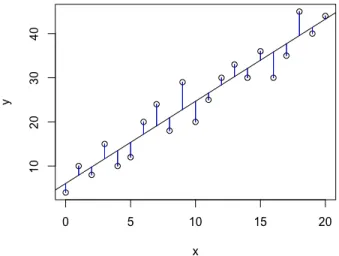 Figure 1.1: Illustration of OLS regression. The straight line minimizes the squared differences between the observed response and the predicted values, indicated by the blue vertical lines.