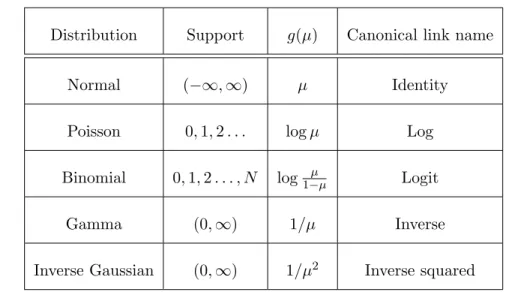 Table 1.1: Characteristics of some common exponential family members as shown by McCullagh (1984).