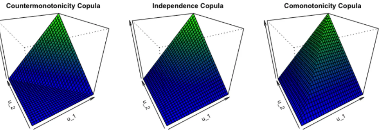 Figure 2.2 illustrates the perspective plots of the cdfs of the dependence copulas and the inde- inde-pendence copula