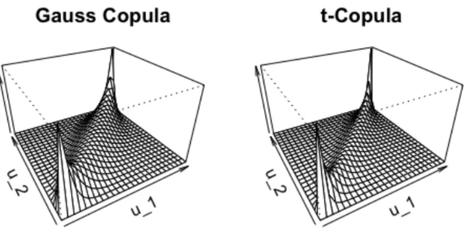 Figure 2.3: Perspective plots of the densities of the bivariate Gauss copula with ρ = 0.9238795 and bivariate t-copula with ρ = 0.9238795 and ν = 2.