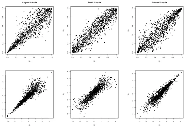 Figure 2.6: Top: One thousand simulated points from the Clayton, Frank and Gumbel copulas with dependence parameter for each copula is θ = 6, 14.1385 and 4, respectively.