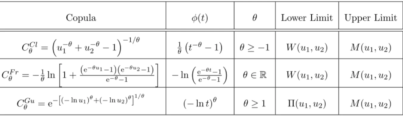 Table 2.1: Summary of the generators φ(t), where t ∈ [0, 1], the possible values for the depen- depen-dence parameter θ, and the limiting cases for some bivariate Archimedean copulas.