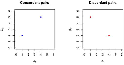 Figure 2.10: On the left, a pair of concordant points, and on the right, a pair of discordant points.