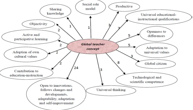 Figure 1. TTeacher viewss on the conceppt of global teaacher 