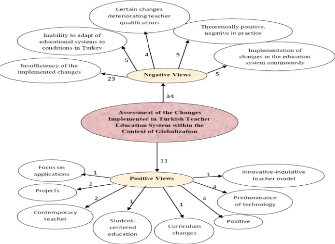 Figure 2. Teeacher views onn the changes implemented iin Turkish eduucation system within the conntext of globalization 
