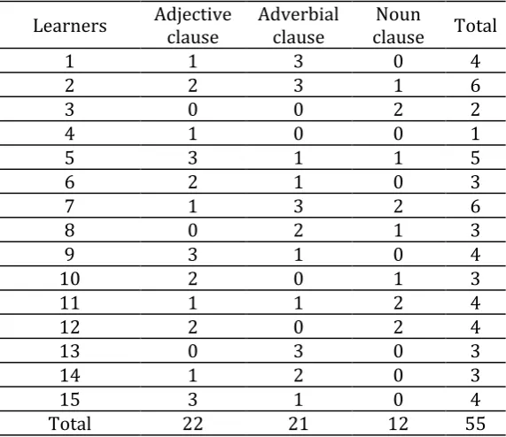 Table 2. Frequency of Females’ Complex Structures 