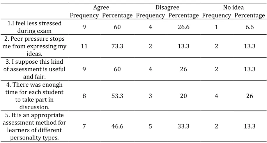 Table 5. Males’ Responses to the Attitude Questionnaire