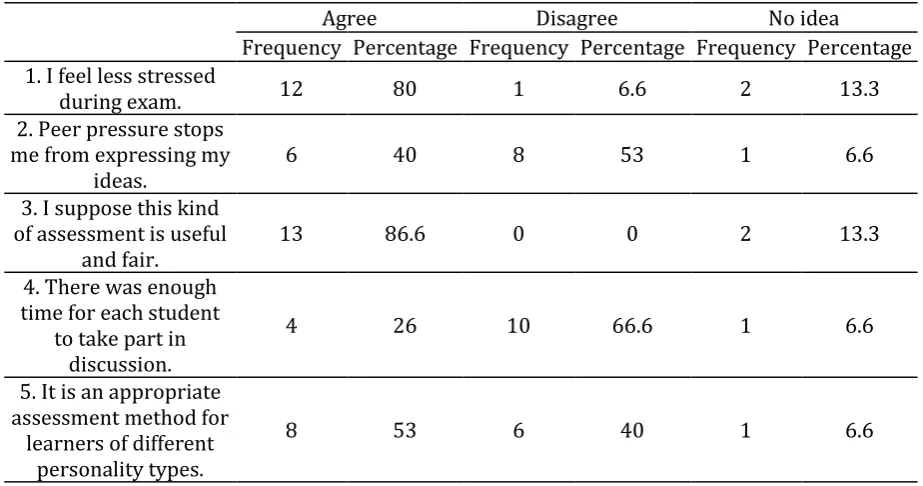 Table 6. Female' Responses to Questionnaire 