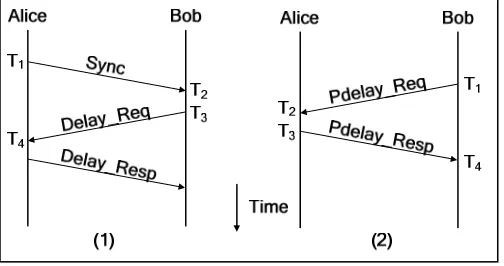 Figure 4. PTP Delay Measurement Exchange:  