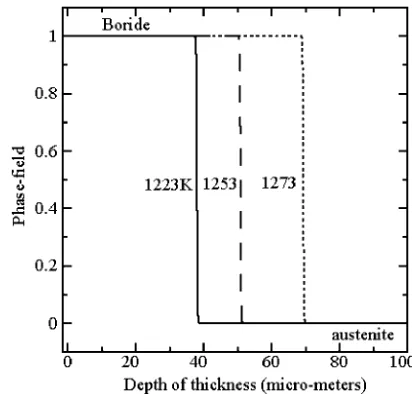 Fig. 7Prediction of depth of thickness that replicate 2 h boronizing processon ARMCO iron for diﬀerent temperature.