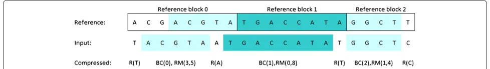 Figure 1 Example for relative compression. An example compression is given in Figure 1
