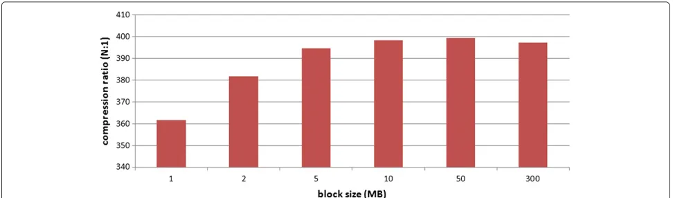 Figure 2 Compressed ﬁle size for diﬀerent input chromosomes(in MB).reference chromosome taken from HG19 [37]