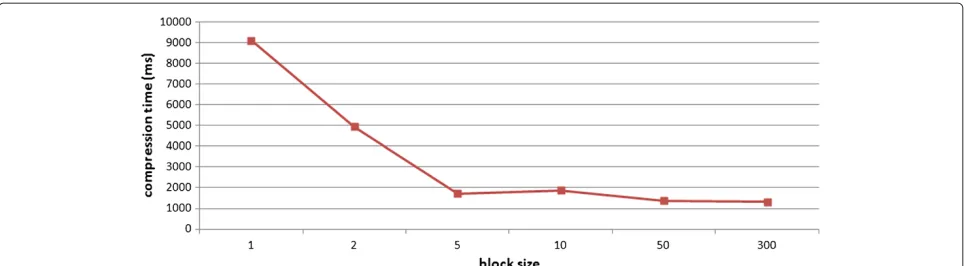 Figure 4 Compression ratio by block size. The results for serial compression of the 1000 human genomes are shown in Figure 4