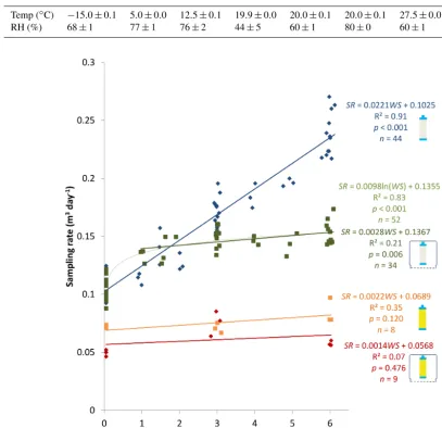 Table 1. Combinations of temperature and relative humidity during the eight experiments performed in climate-controlled chambers