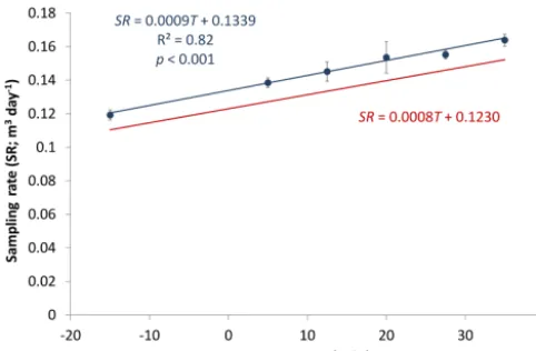 Figure 2. The effect of temperature on the sampling rate of a pas-sive air sampler for gaseous mercury as determined experimentally(blue) and as calculated using the diffusion model (red) by McLa-gan et al