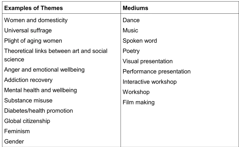 Table 1: Example themes addressed via panel sessions and the mediums used to facilitate these topics [15]